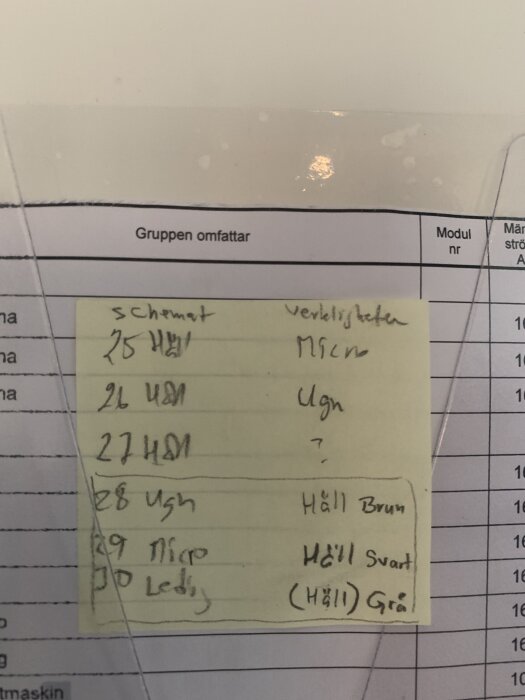 Gul post-it-lapp med handskrivna noter över schema och verklighet, täcker delvis ett papper med texten "Gruppen omfattar" visandes överst.