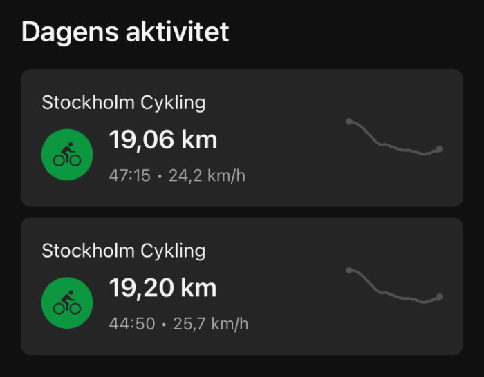 Daglig cykelaktivitet i Stockholm; två turer: 19,06 km på 47:15 min, 24,2 km/h, och 19,20 km på 44:50 min, 25,7 km/h.