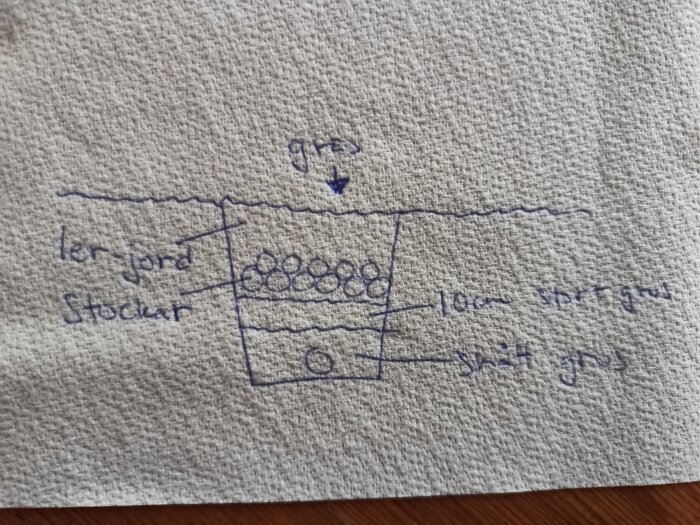 Handritad skiss av dräneringsplan: jordlager ovan stockar och grus, markerad grusväg för vattendränering i växthusområde med lera.