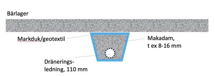 Illustration av dräneringsinstallation med makadam, markduk och dräneringsledning, med krossmaterial som bärlager ovanpå.