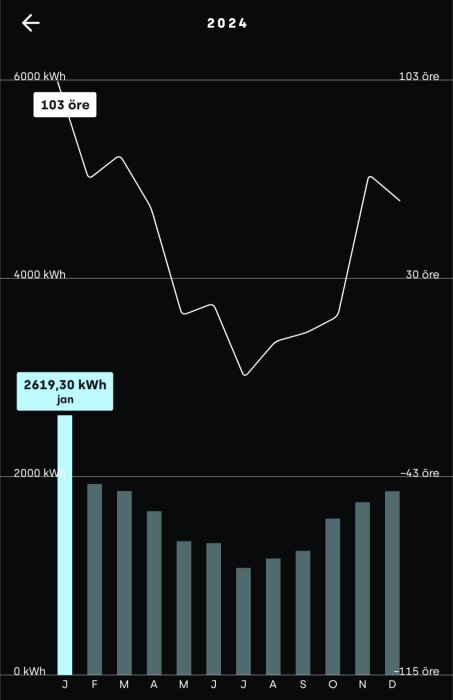 Diagram över elförbrukning och kostnad 2024 med högsta pris i januari. Förbrukning i kWh per månad och pris i öre.