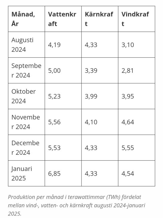 Diagram som visar elproduktion i TWh från vattenkraft, kärnkraft och vindkraft augusti 2024-januari 2025. Vindkraft varierar med högst i januari.