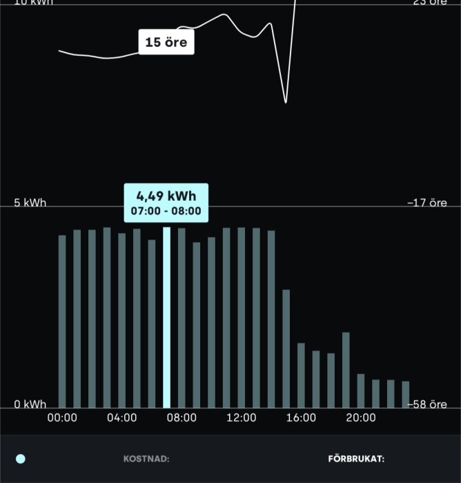 Graf över elförbrukning i kWh och kostnad i öre, med högsta förbrukning vid 07:00-08:00. Realtidsövervakning hjälper att hålla effektavgift i schack.