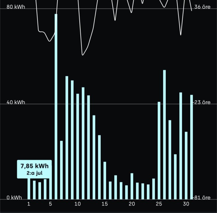 Graf över elförbrukning i december; staplar visar kWh per dag, med topp 7,85 kWh 2:a jul; linje visar elpris i öre per kWh.