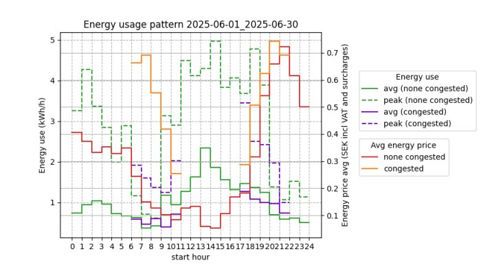 Graf över energianvändning och pris 2025-06-01 till 2025-06-30, visar skillnader mellan vardagar och helger med olika förbrukningsnivåer och priser.