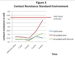 Diagram över kontaktresistens i mΩ för solid tråd, tvinnad tråd och tvinnad med hylsa över 4 års tid, visar stigande resistens för alla typer.