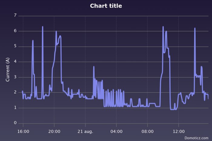 Graf över strömförbrukningen i ampere för fas L1 under ett dygn med toppar och dalar, hämtad från elmätarens data.