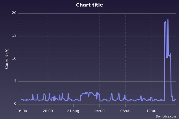 Graf över strömförbrukning, med tre linjer som visar strömmen i ampere över faserna L1, L2 och L3 under ett dygn.