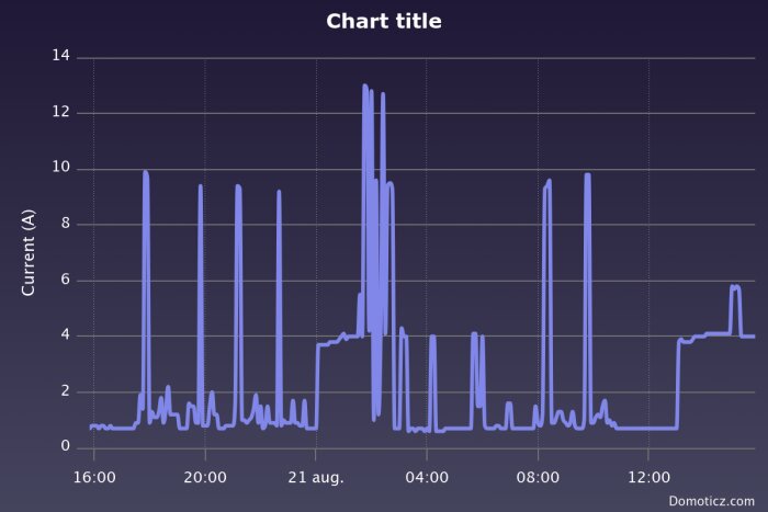 Graf över strömförbrukning i ampere för L1, L2 och L3 över ett dygn, visar variationer mellan 0 och 14 ampere vid olika tidpunkter.