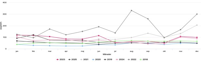 Graf över elpriser i öre/kWh för åren 2018 till 2025 i Elområde 4, med variationer per månad där 2025 visar högsta värden.