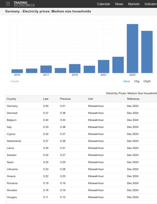 Diagram över elpriser i Tyskland 2015-2025, visar stigande trend med högsta priser 2023; tabell med jämförelser för flera länder dec 2024.