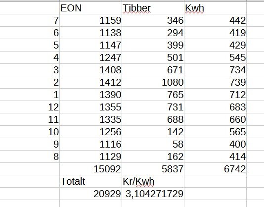 Tabell som visar elförbrukning och kostnader i Kwh mellan EON och Tibber, med månadsupplägg och summering längst ner.