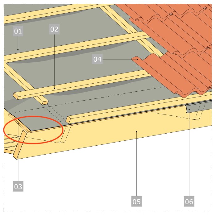 Illustration av takstruktur med råspont och takfotsbräda. Råsponten går utanför takfotsbrädan, som är monterad vertikalt.