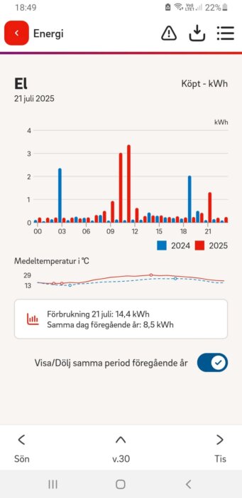 Graf som visar elförbrukning för 21 juli 2025 (14,4 kWh) jämfört med samma dag 2024 (8,5 kWh), där 2025 är märkbart högre.