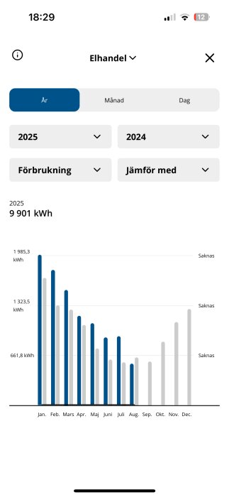 Graf som visar elförbrukning i kWh per månad för år 2025. Första månaderna högst användning med en topp i januari.