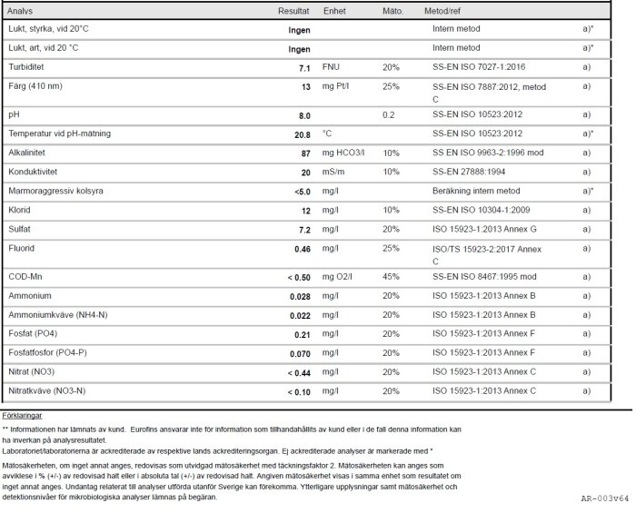 Resultaten från vattenanalysen visar pH 8.0, järnvärde ospecificerat, med andra värden som klorid 12 mg/l, och alkalinitet 87 mg HCO3/l.
