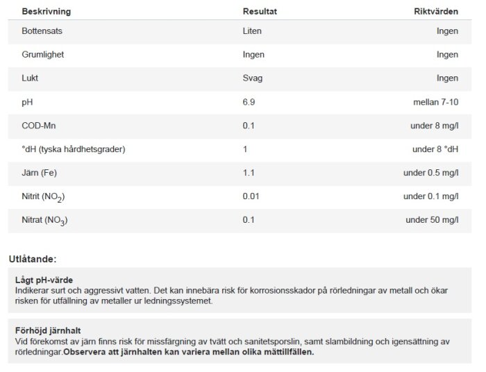 Vattenrapport från BraVatten visar pH 6.9, järn 1.1 mg/l, låg grumlighet, och liten bottensats med riskbedömning för lågt pH och förhöjd järnhalt.