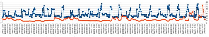 Graf över måltemperatur (blått) och elpris (rött) för ett styrsystem över tid, med datum och tidpunkt på x-axeln och värden på y-axeln.