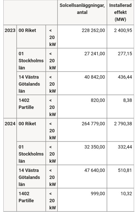 Tabell över antal solcellsanläggningar och installerad effekt i MW i olika län i Sverige för åren 2023 och 2024.