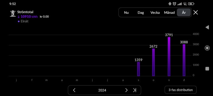 Diagram över elförbrukning 2024 med högst konsumtion i november vid 3791 kWh. Visar fördelning per månad och 3-fas distribution.