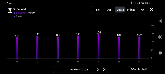 Diagram över elförbrukning vecka 47 år 2024 med dagliga värden i kWh, fredag högst med 154 kWh och måndag lägst med 135 kWh.