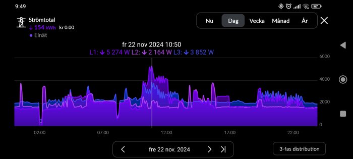 Graf över elförbrukning den 22 november 2024, visar elnätets användning i watt per timme med toppar mitt på dagen.