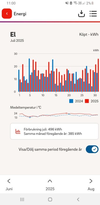 Graf som visar elförbrukning i kWh i juli 2025 jämfört med 2024. Förbrukningen i juli 2025 var 496 kWh, förra året 385 kWh. Temperaturkurva inkluderad.