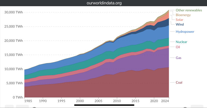 Graf som visar global elproduktion från 1985 till 2024, uppdelad i olika energislag: kol, gas, olja, kärnkraft, vattenkraft, vind, sol och andra förnybara källor.