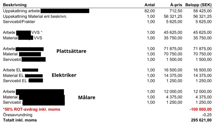 Offert för renovering av duschrum och badrum, innehållande kostnader för arbetskraft och material för VVS, plattsättning, elarbete och måleri, totalt 295 621 SEK.