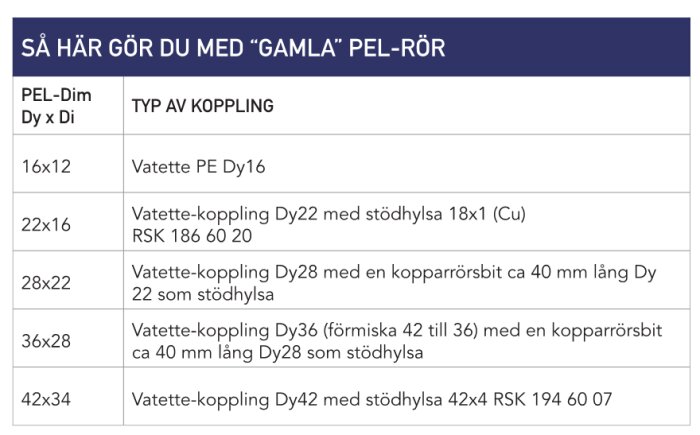 Tabell som visar kopplingsalternativ för "gamla" PEL-rör med olika dimensioner, inklusive Vatette-kopplingar och stödhylsor.