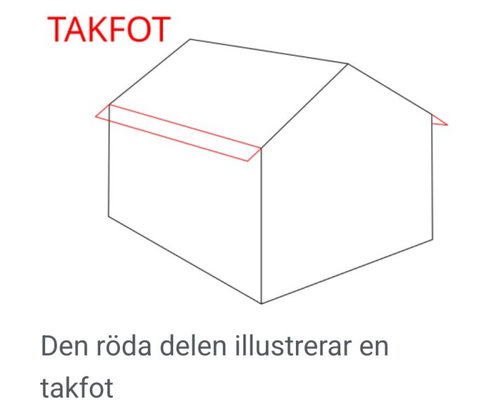 Diagram av ett hus med takfot markerad i röd linje på kanten av taket, med texten "TAKFOT" ovanför.