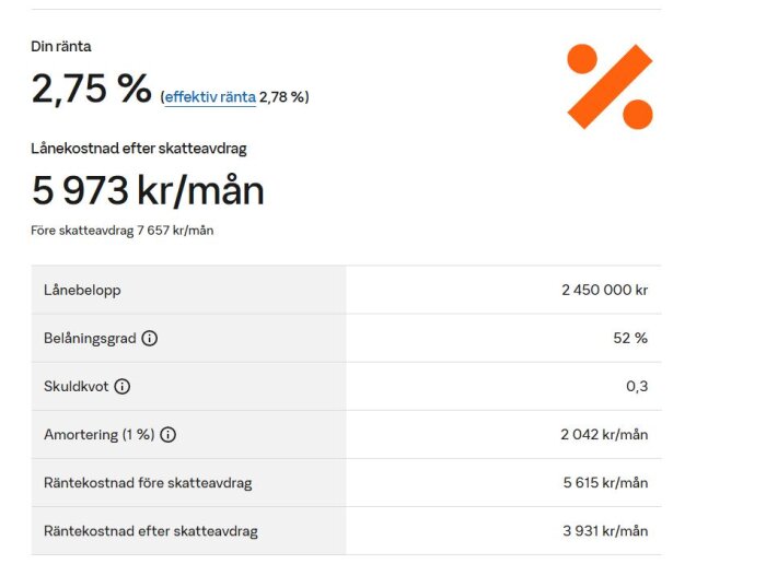 Skärmdump av lånekostnad från SBAB, med ränta 2,75%, lånebelopp 2 450 000 kr och belåningsgrad 52%, månadskostnad 5 973 kr efter skatteavdrag.