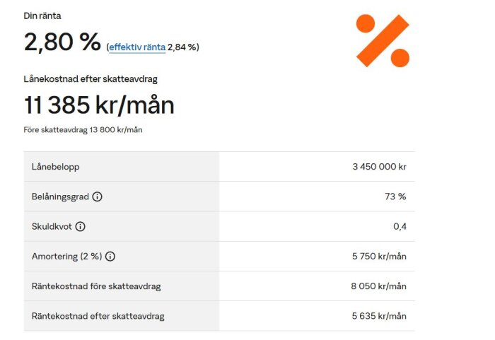 SBAB-ränta på 2,80% med lånekostnad 11 385 kr/mån efter skatteavdrag. Lånebelopp 3 450 000 kr. Belåningsgrad 73%, skuldkvot 0,4.