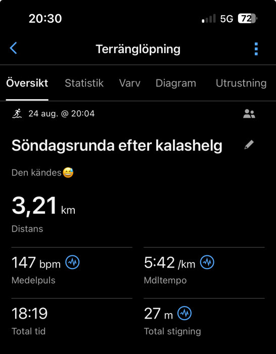 Terränglöpning den 24 augusti: 3,21 km distans, 147 bpm medelpuls, 5:42 min/km medeltempo, 18:19 total tid, 27 m total stigning.