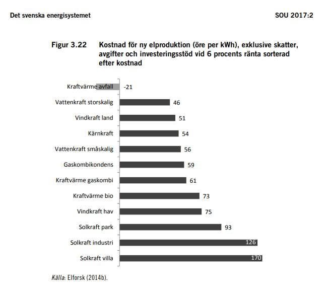 Graf över kostnad för ny elproduktion i öre per kWh, exklusive skatter. Kraftvärme avfall är billigast, solkraft villa dyrast. Källa Elforsk 2014b.
