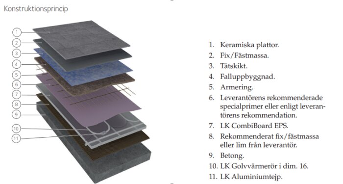 Konstruktionsprincip för badrumsgolv med skikten keramik, fix, tätskikt, falluppbyggnad, och anvisningar för golvvärme och EPS-isolering från LK.