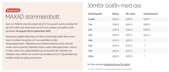 Tabell över bolåneräntor med bindningstider, räntor och snitträntor och erbjudande om ICA stamkundsrabatt på 0,5% mellan 18 aug-14 sep 2025.