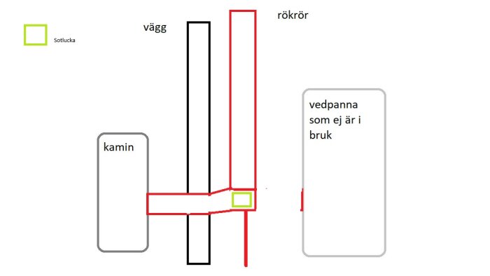 Diagram över en kamin med rökrör som går genom en vägg till en ej använd vedpanna; inkluderar en sotlucka.
