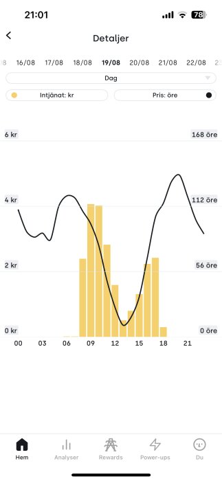 Graf över elintäkter och priser: gula staplar visar timförsäljning av el, svart linje visar elpris över dagen 19/08.