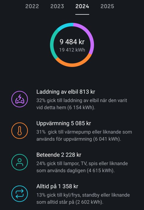 Elförbrukningsdiagram 2024 visar kostnad 9484 kr (19412 kWh) för elbil, uppvärmning, dagliga apparater och standby-enheter med procentfördelning.