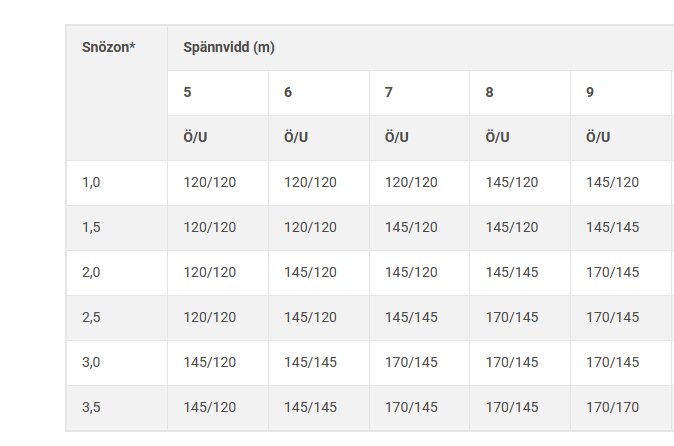 Tabell med rekommenderade dimensioner för fribärande fackverkstakstolar, visar snözon och spännvidd mellan 5 och 9 meter med olika övre och undre mått.