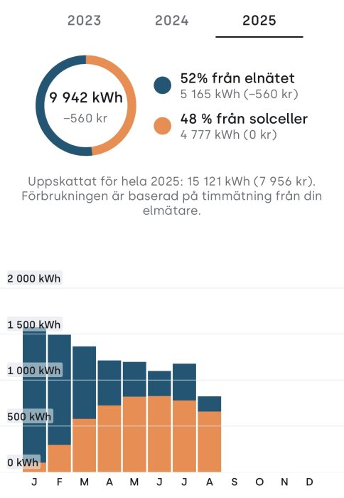 Diagram som visar elförbrukning år 2025: 52% från elnätet, 48% från solceller. Fördelning månadsvis i kWh, med total årlig förbrukning på 15 121 kWh.