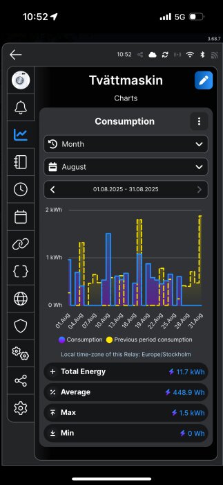 Graf över energiförbrukning för en tvättmaskin under augusti 2025, med data i kWh jämfört med föregående period.