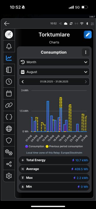 Diagram över torktumlarens elförbrukning i kWh under augusti, med jämförelse mot föregående period. Total energiförbrukning 10,7 kWh.