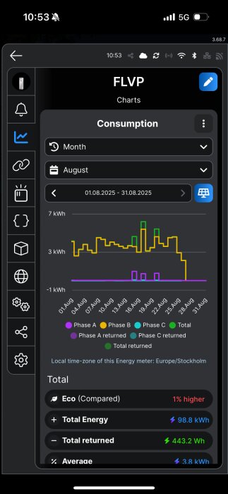 Graf över elförbrukning i augusti 2025, visar olika faser och total förbrukning i kWh, med statistik för återvunnen energi och totalenergi.