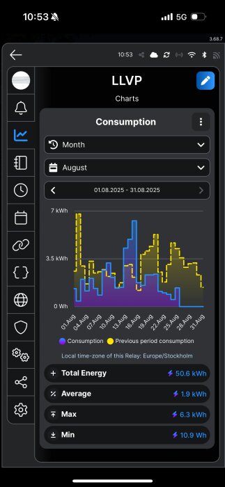 Diagram över energiförbrukning (kWh) för LLVP i augusti 2025; blå linje visar aktuell konsumtion och gul linje tidigare periodens konsumtion.