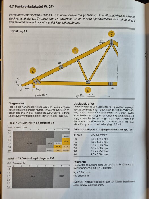Diagram av fackverkstakstol W, 27°, med knutpunkter och tabeller för diagonalmått och upplagskrafter i en bok om takstolar.