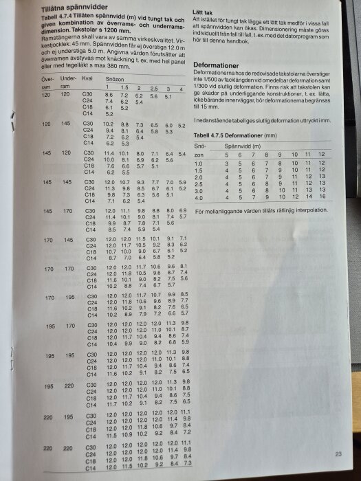 Tabeller för tillåtna spännvidder och deformationer av takstolar vid olika snözoner, hämtade från en takstolsbok.