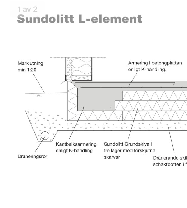 Skiss av Sundolitt L-element med marklutning, dräneringsrör, kantbalksarmering, armering i betongplatta och Sundolitt grundskiva i lager.