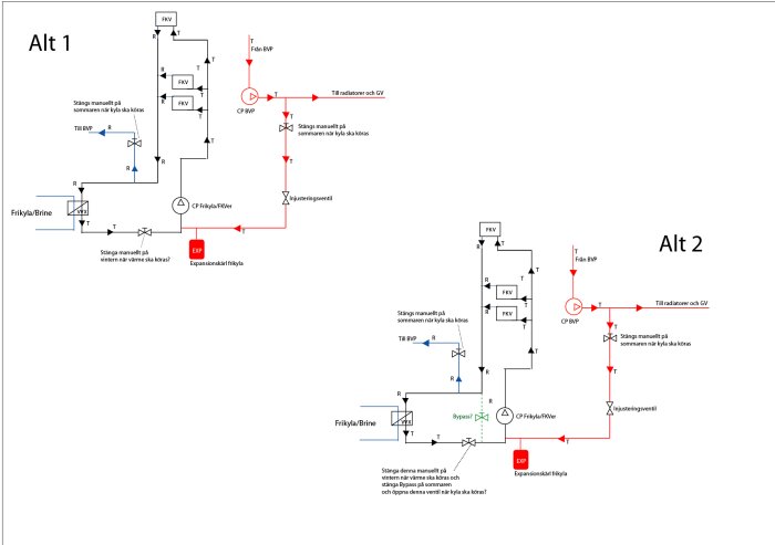 Diagram av två alternativa system för värme och kylflöde, med bypass-val i Alt 2. Visar ventiler, rördragning och tanklokalisation för Frikyla/Brine.